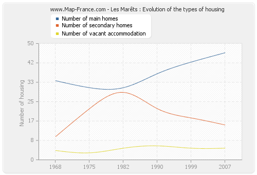 Les Marêts : Evolution of the types of housing